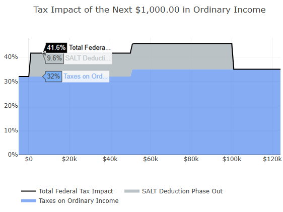 “One Big Beautiful Bill Act” – Strategy for Deduction Phaseouts and Charitable Giving 