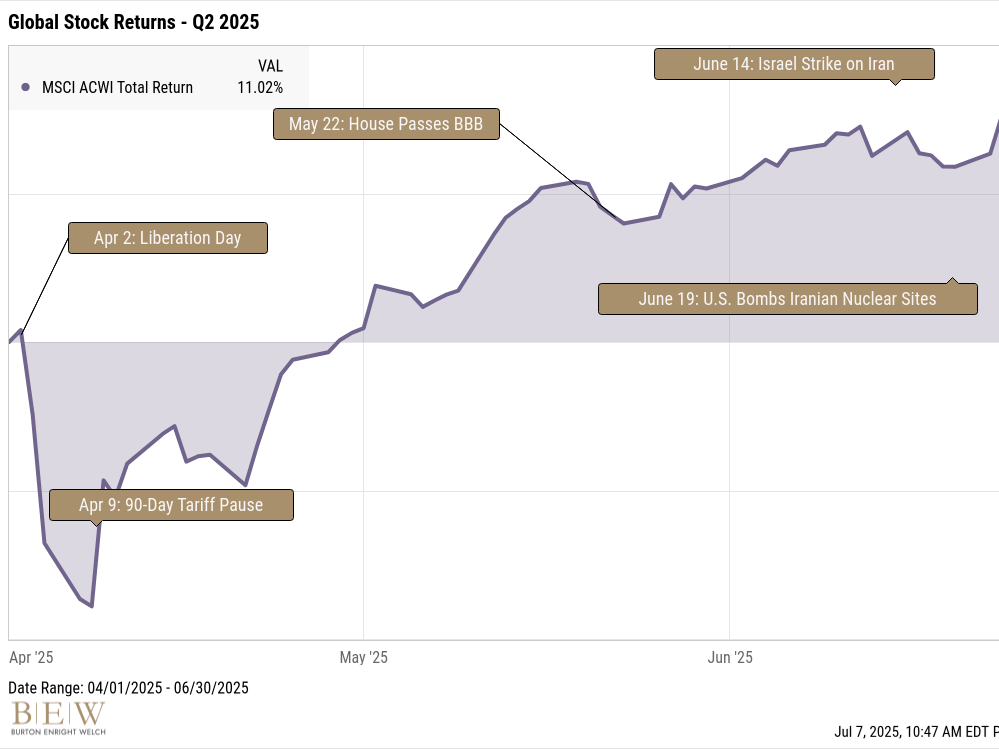 Geopolitics Grabbed Headlines. Markets Had Other Plans.