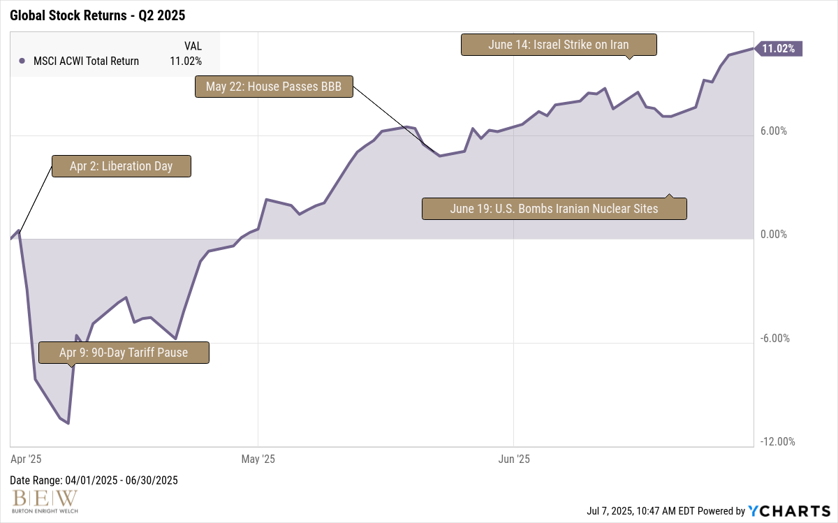 Geopolitics Grabbed Headlines. Markets Had Other Plans.