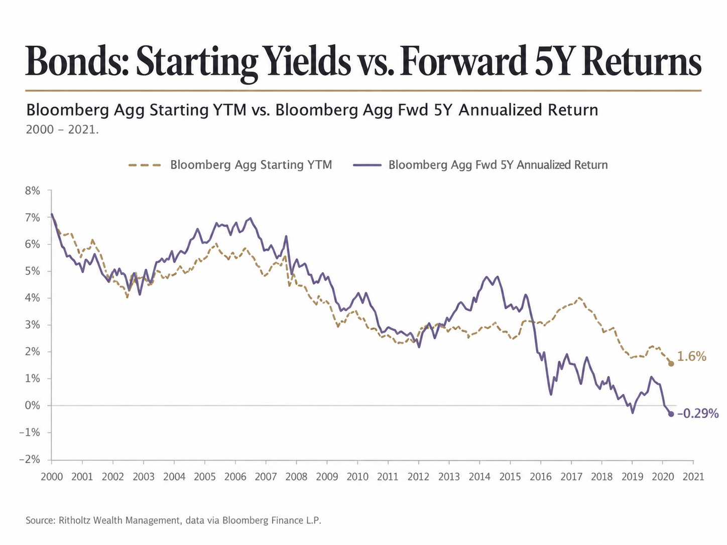 Markets Rarely Tell One Clean Story